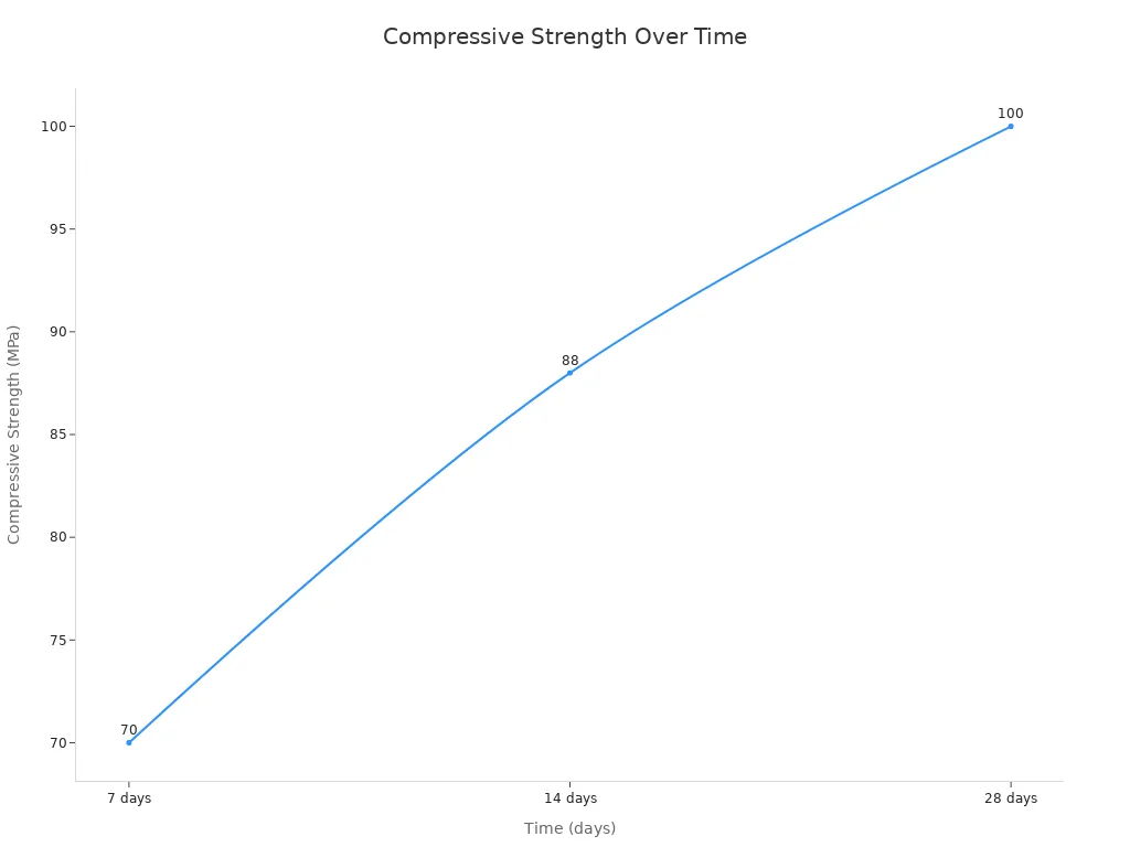 Line chart showing compressive strength increase over 7, 14, and 28 days after applying non-metallic floor hardener