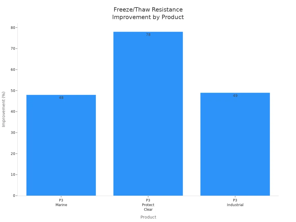 Bar chart comparing freeze/thaw resistance improvement for three concrete densifiers