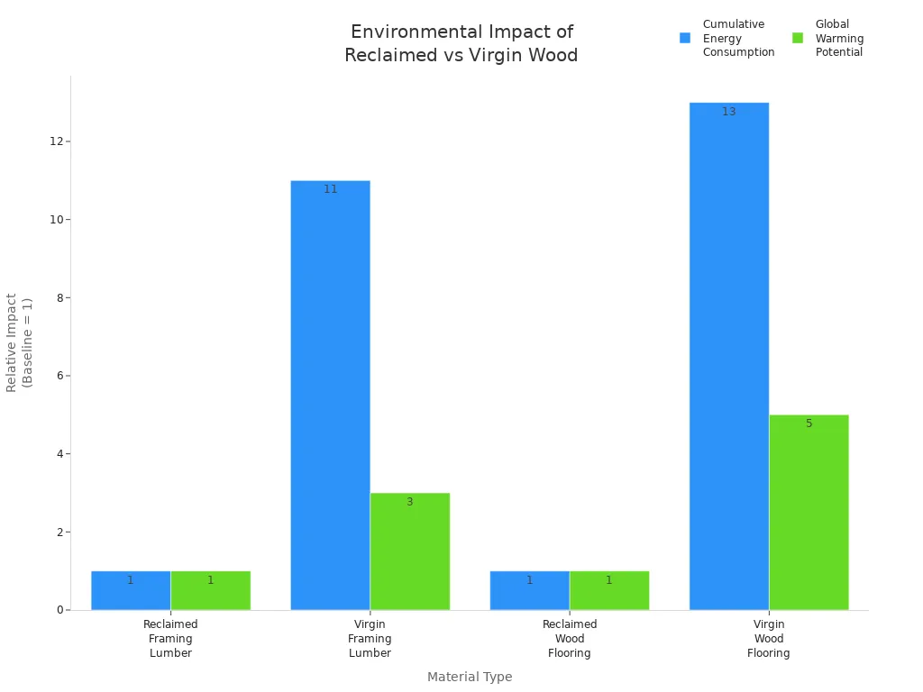 Bar chart comparing energy consumption and global warming potential for reclaimed and virgin wood materials