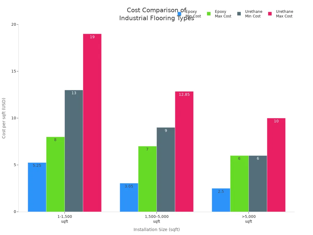 Grouped bar chart comparing epoxy and urethane flooring costs across different installation sizes