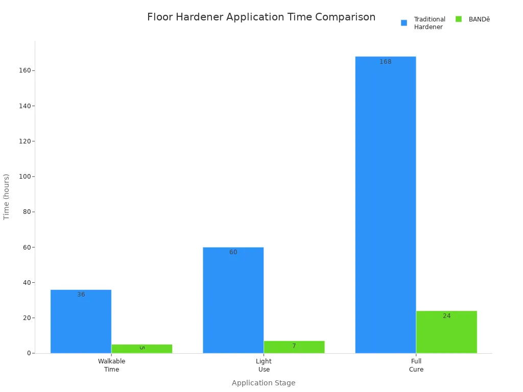 Bar chart comparing BANDě and traditional floor hardener application times in Thailand
