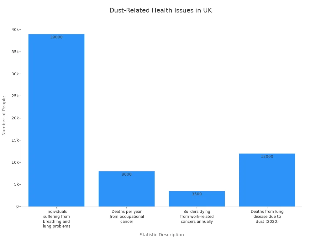 Bar chart comparing dust-related health statistics in the UK