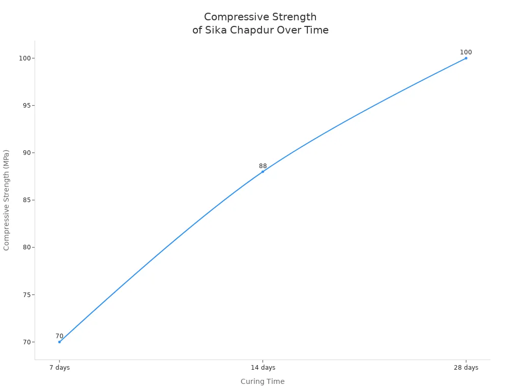 Line chart showing Sika Chapdur compressive strength at 7, 14, and 28 days