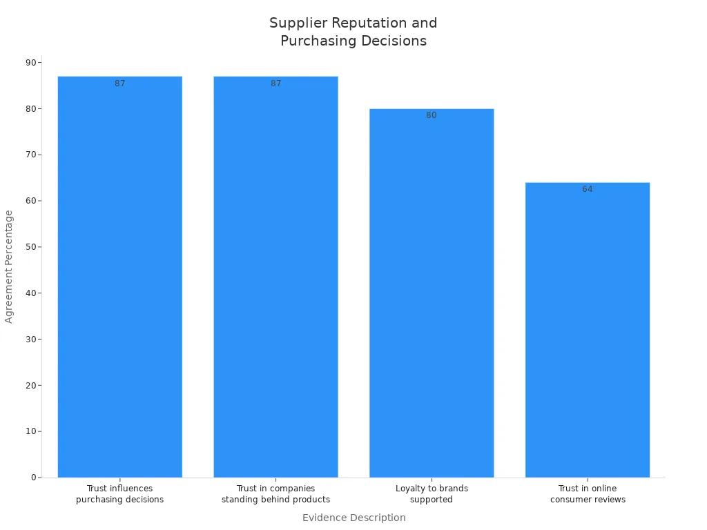 Bar chart showing how supplier reputation factors influence Canadian consumers'
                style=