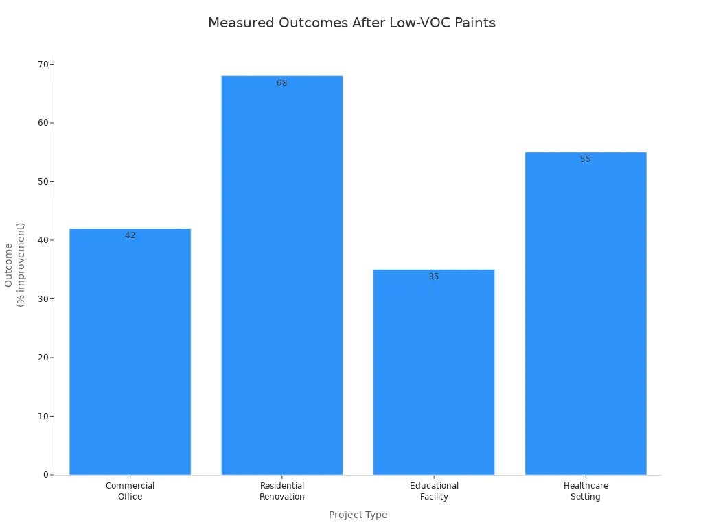 Bar chart showing measurable outcomes for four project types after switching to low-VOC paints