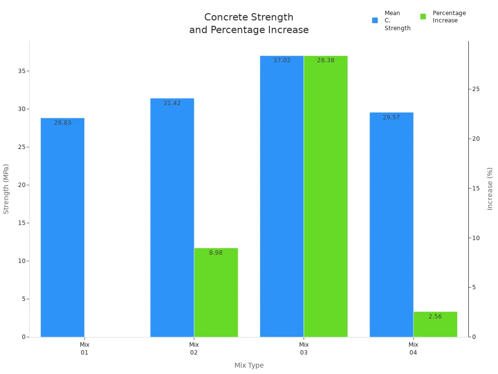Bar chart comparing compressive strength and percentage increase for four concrete mixes