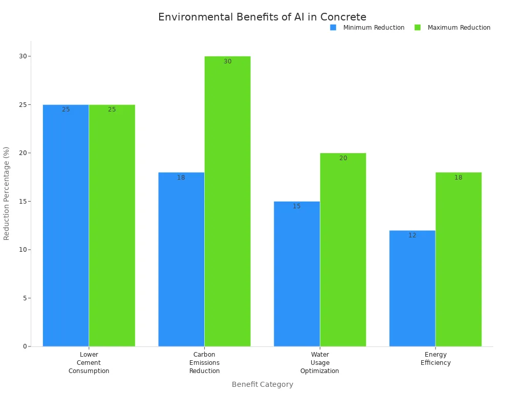 Bar chart showing reduction percentages for environmental benefits of AI-driven sustainability in concrete construction