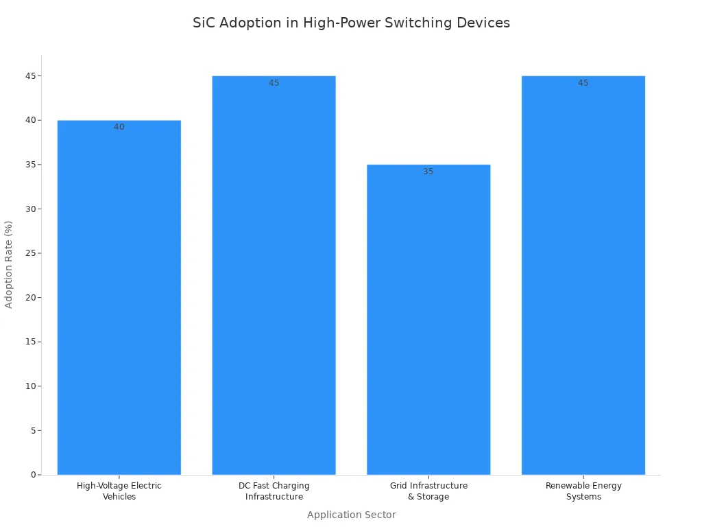 A bar chart showing the adoption rate of Silicon Carbide in various high-power switching device application sectors. High-Voltage Electric Vehicles have 40%, DC Fast Charging Infrastructure has 45%, Grid Infrastructure & Storage has 35%, and Renewable Energy Systems have 45% adoption.