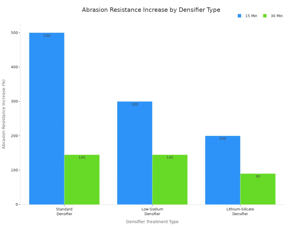 A bar chart showing the percentage increase in abrasion resistance for different densifier types at 15 minutes and 30 minutes. Standard Densifier shows 500% at 15 min and 145% at 30 min. Low-Sodium Densifier shows 300% at 15 min and 145% at 30 min. Lithium-Silicate Densifier shows 200% at 90 min and 90% at 30 min.
