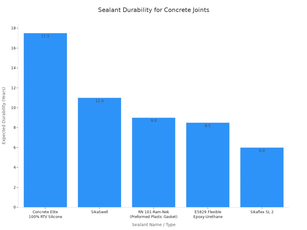 A bar chart showing the expected durability in years for various flexible sealants used in concrete joints.