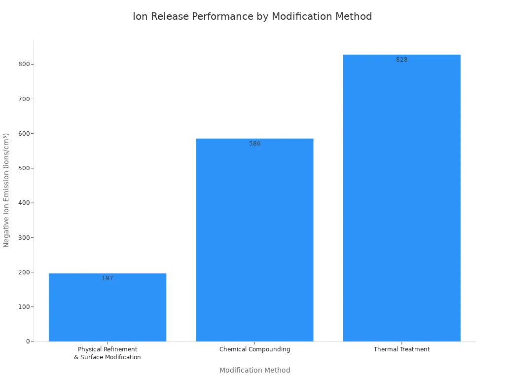 A bar chart showing the negative ion emission in ions per cubic centimeter for different tourmaline modification methods. Physical Refinement & Surface Modification results in 197 ions/cm³, Chemical Compounding in 586 ions/cm³, and Thermal Treatment in 828 ions/cm³.