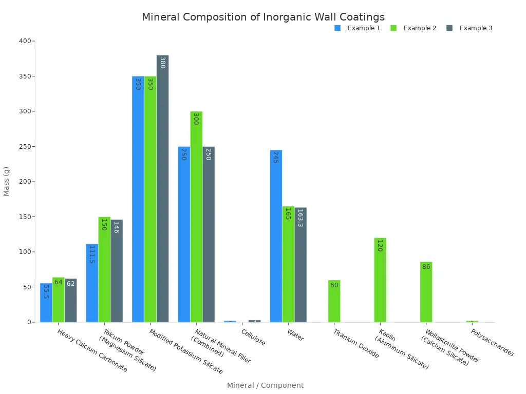 Grouped bar chart comparing mineral composition in grams for three example wall coating formulations.