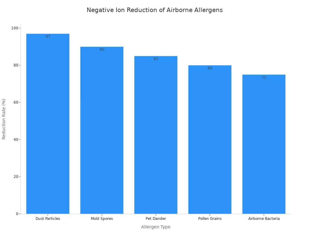 Bar chart displaying reduction rates of various airborne allergens by negative ions