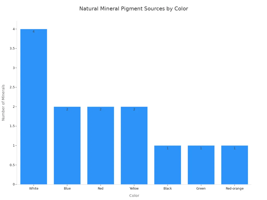 Bar chart showing the number of natural mineral sources for each pigment color