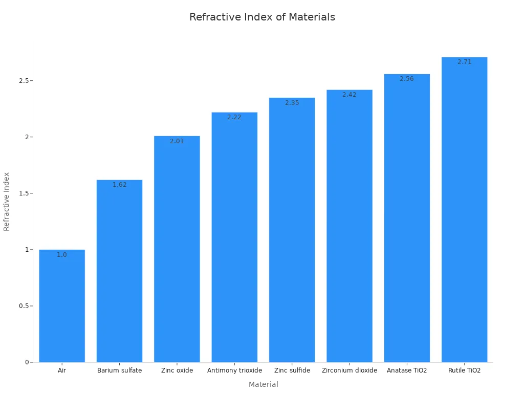 Bar chart of refractive indices showing rutile TiO2 with highest value