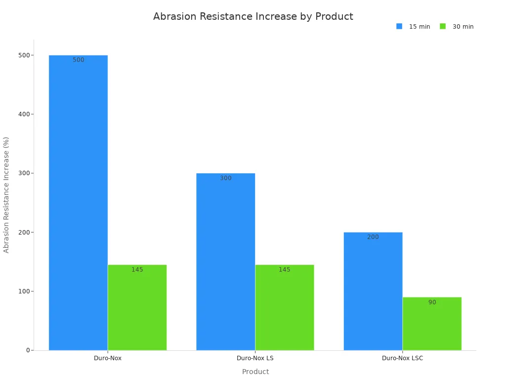 A grouped bar chart comparing abrasion resistance increase at 15 and 30 minutes for three liquid concrete hardeners.
