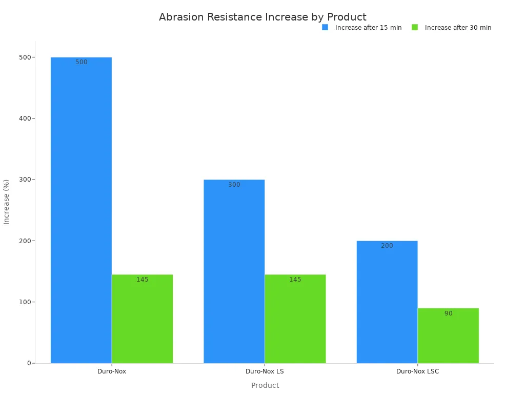 Grouped bar chart showing increase percentages for three products at 15 and 30 minutes.
