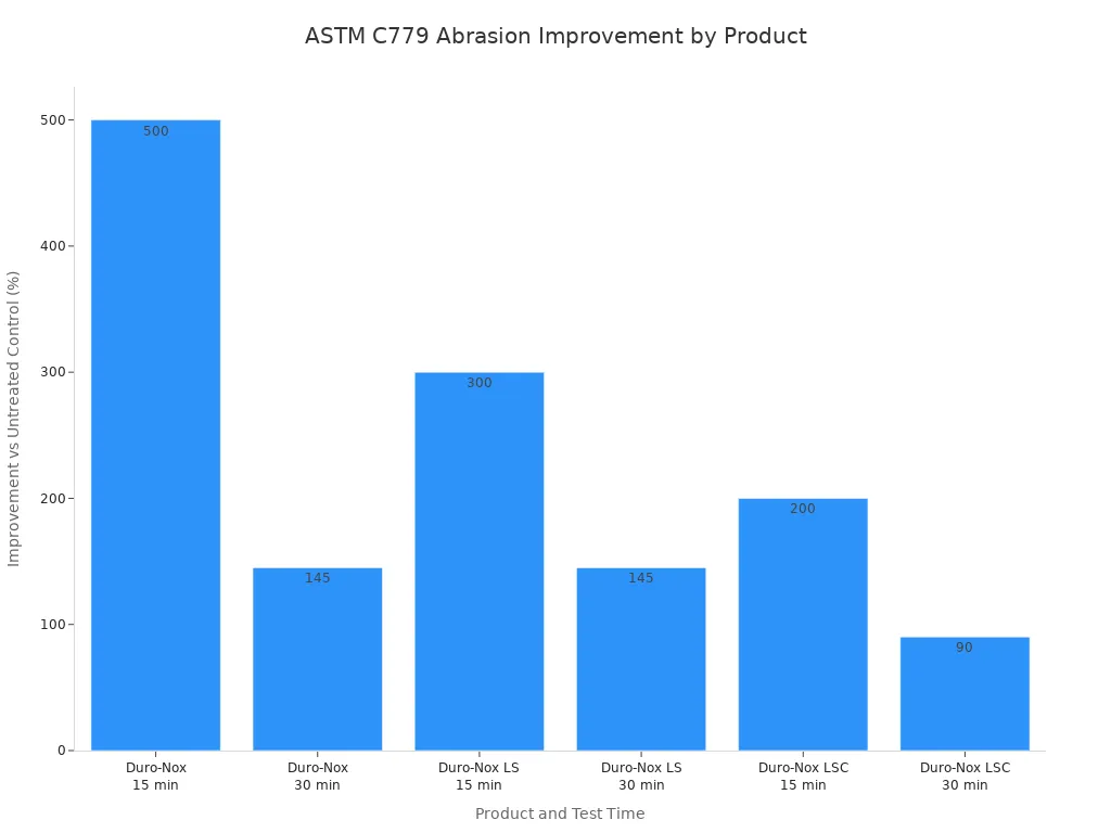 Bar chart comparing ASTM C779 abrasion resistance improvement for Duro-Nox, Duro-Nox LS, and Duro-Nox LSC at 15 and 30 minutes versus untreated control.