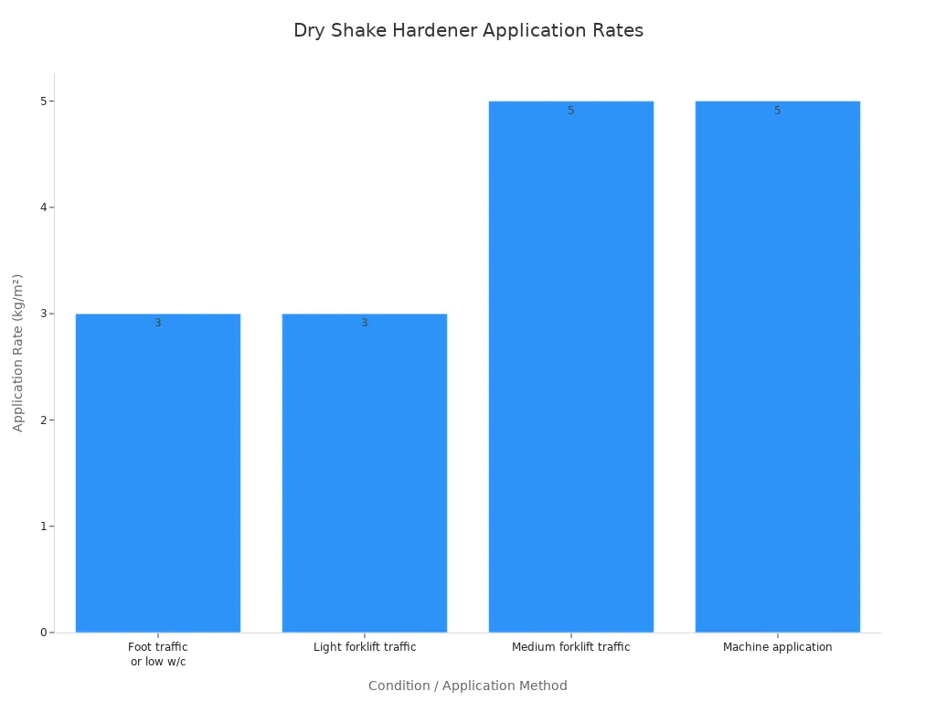 Bar chart showing exact dry shake hardener application rates in kg/m² for foot traffic, light forklift, medium forklift, and machine application.