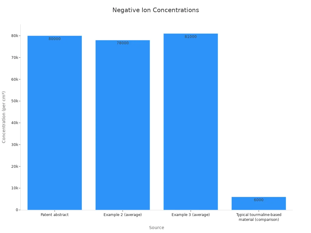 Bar chart comparing negative ion concentrations from different sources, including three interior paint examples and a typical tourmaline-based material.