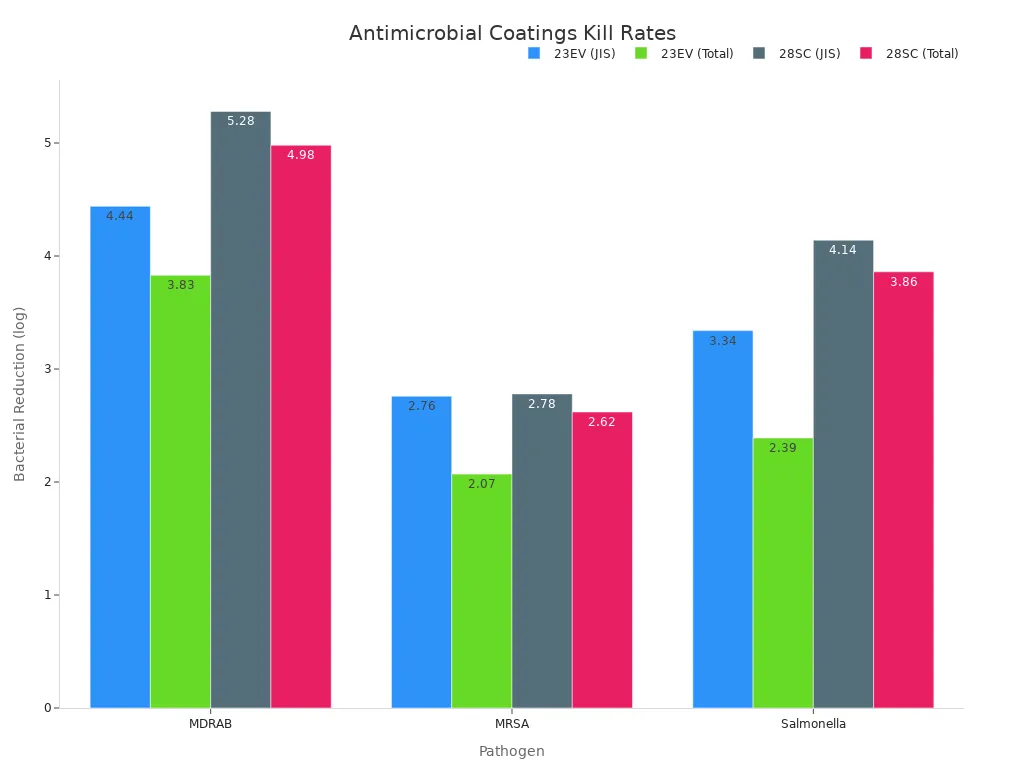 Grouped bar chart comparing bacterial reduction by coating 23EV and 28SC against MDRAB, MRSA, and Salmonella using JIS and total methods.