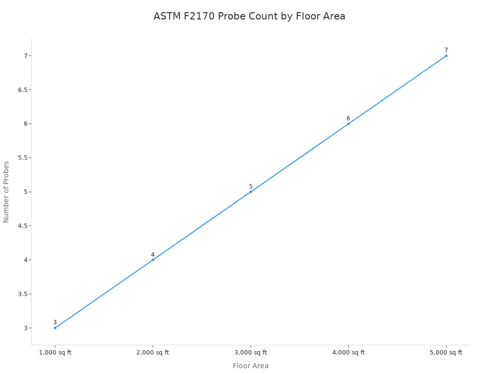 Line chart showing recommended number of RH probes per floor area according to ASTM F2170