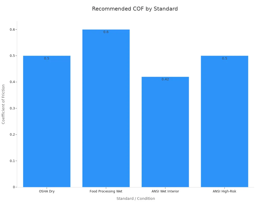 Bar chart comparing recommended coefficient of friction values across different standards and conditions.