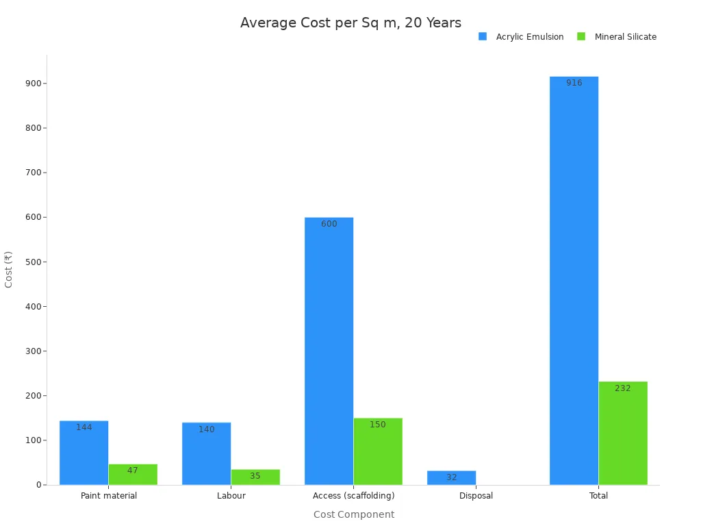 Bar chart comparing cost components of acrylic emulsion and mineral silicate paints.