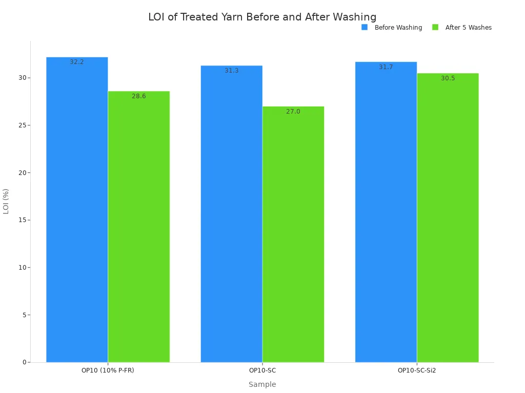 Grouped bar chart comparing LOI before and after washing for three treated yarn samples