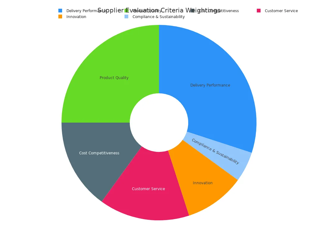 A pie chart showing the distribution of supplier evaluation weightings across six categories: Delivery Performance 30%, Product Quality 25%, Cost Competitiveness 15%, Customer Service 15%, Innovation 10%, Compliance & Sustainability 5%.